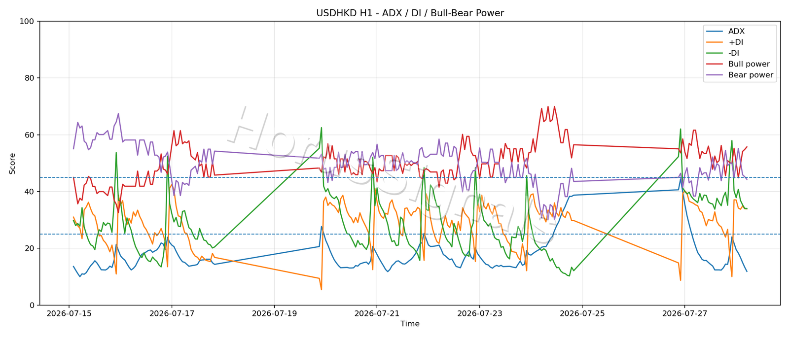 USDHKD H1 03 ADX POWER