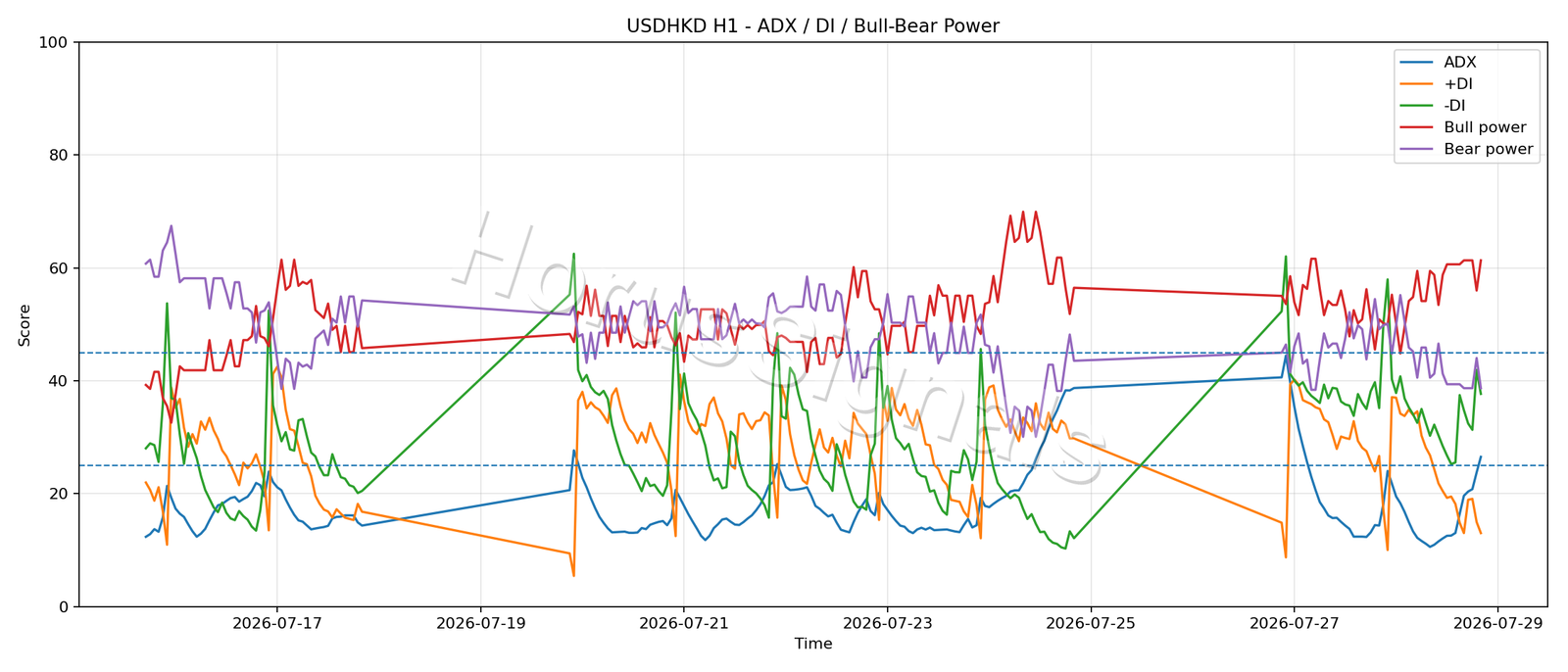 USDHKD H1 03 ADX POWER