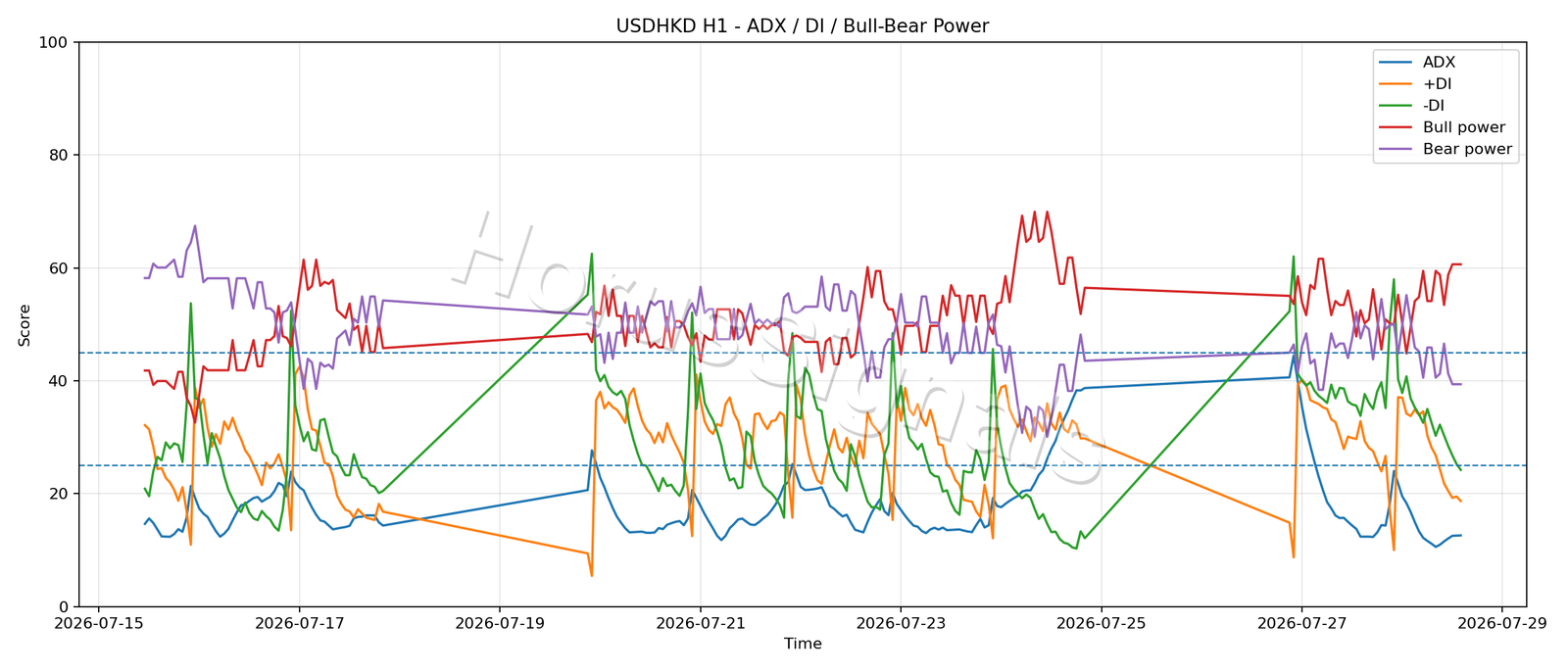 USDHKD H1 03 ADX POWER