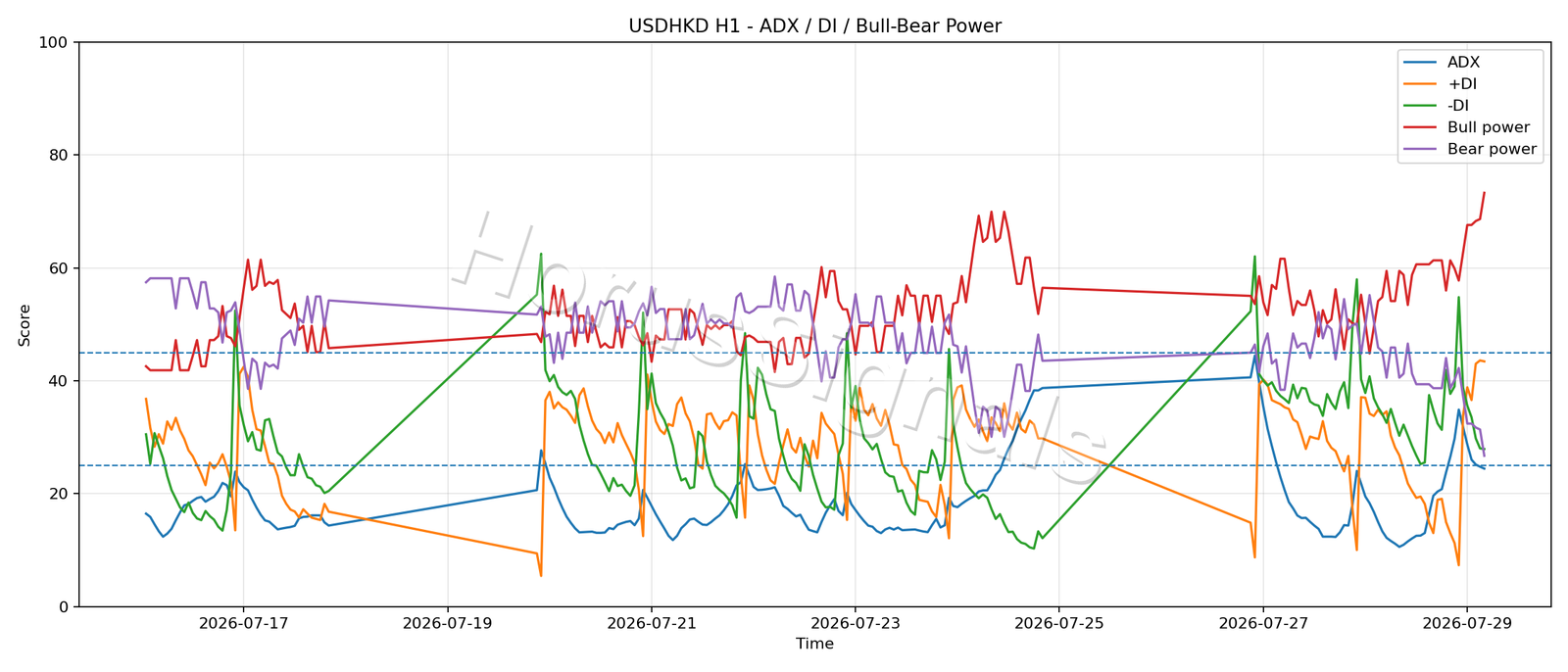 USDHKD H1 03 ADX POWER