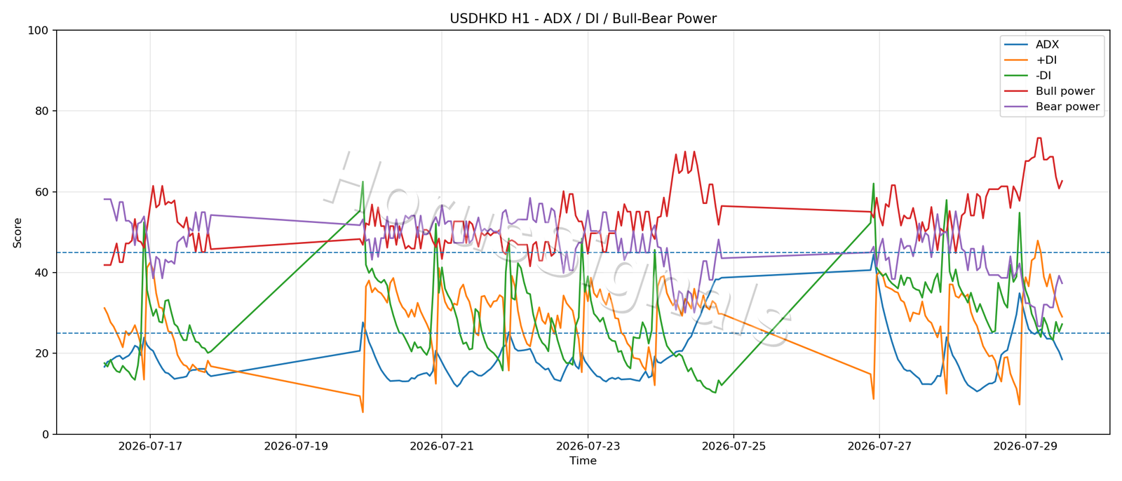 USDHKD H1 03 ADX POWER
