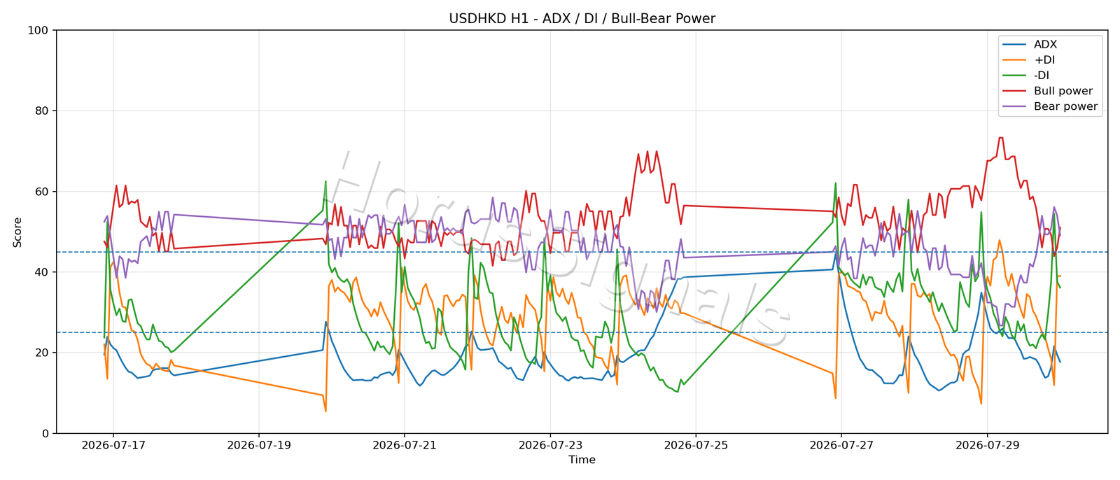 USDHKD H1 03 ADX POWER