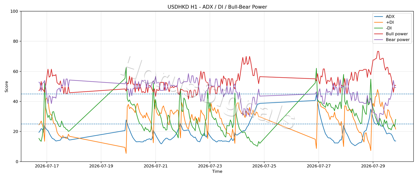 USDHKD H1 03 ADX POWER