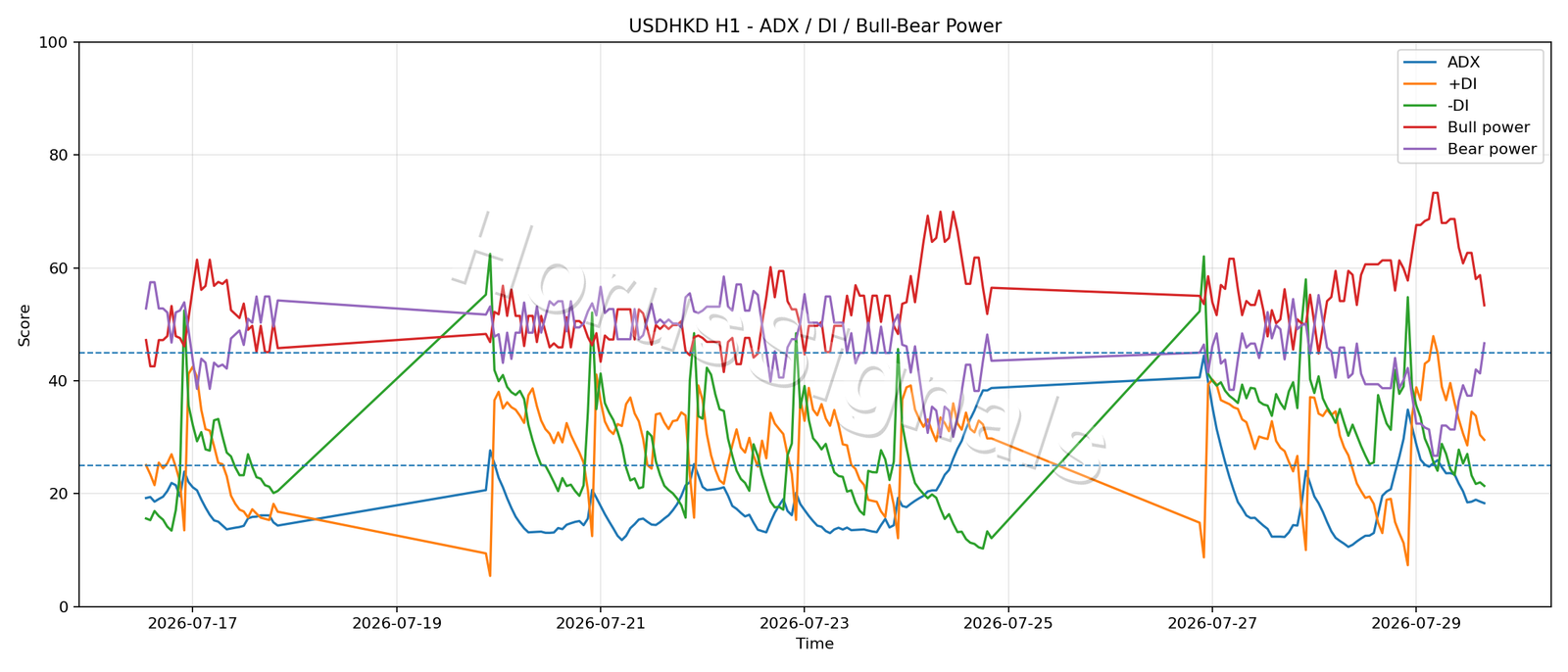 USDHKD H1 03 ADX POWER