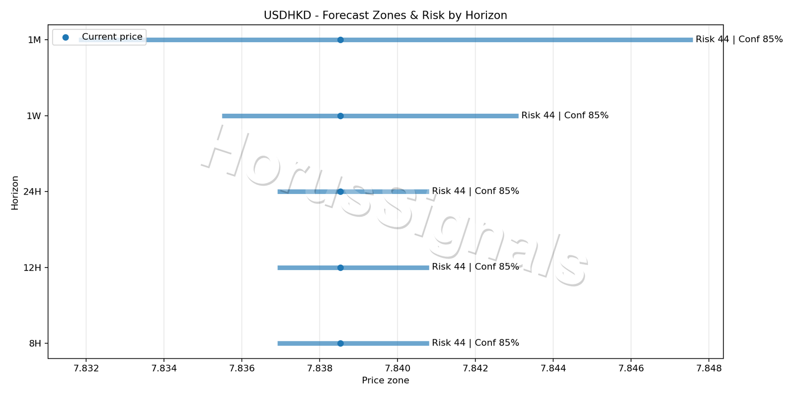 USDHKD H1 04 FORECAST RISK