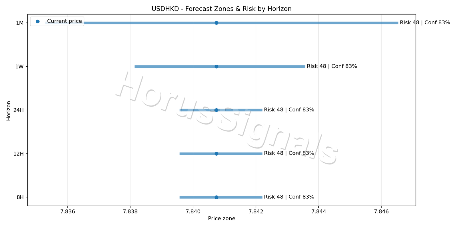 USDHKD H1 04 FORECAST RISK