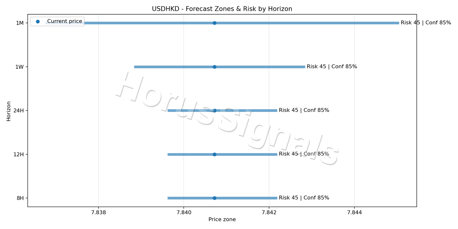 USDHKD H1 04 FORECAST RISK
