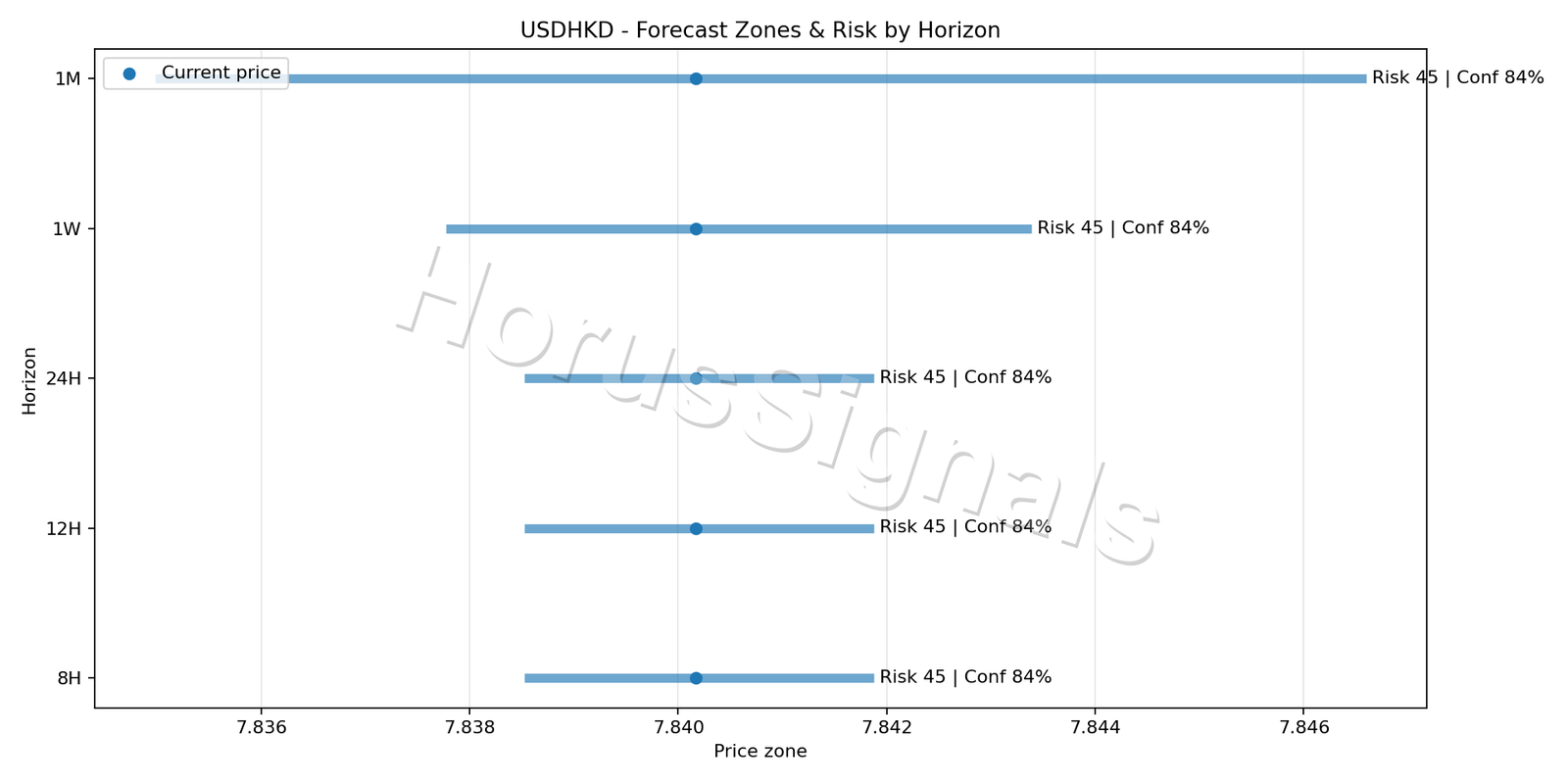USDHKD H1 04 FORECAST RISK