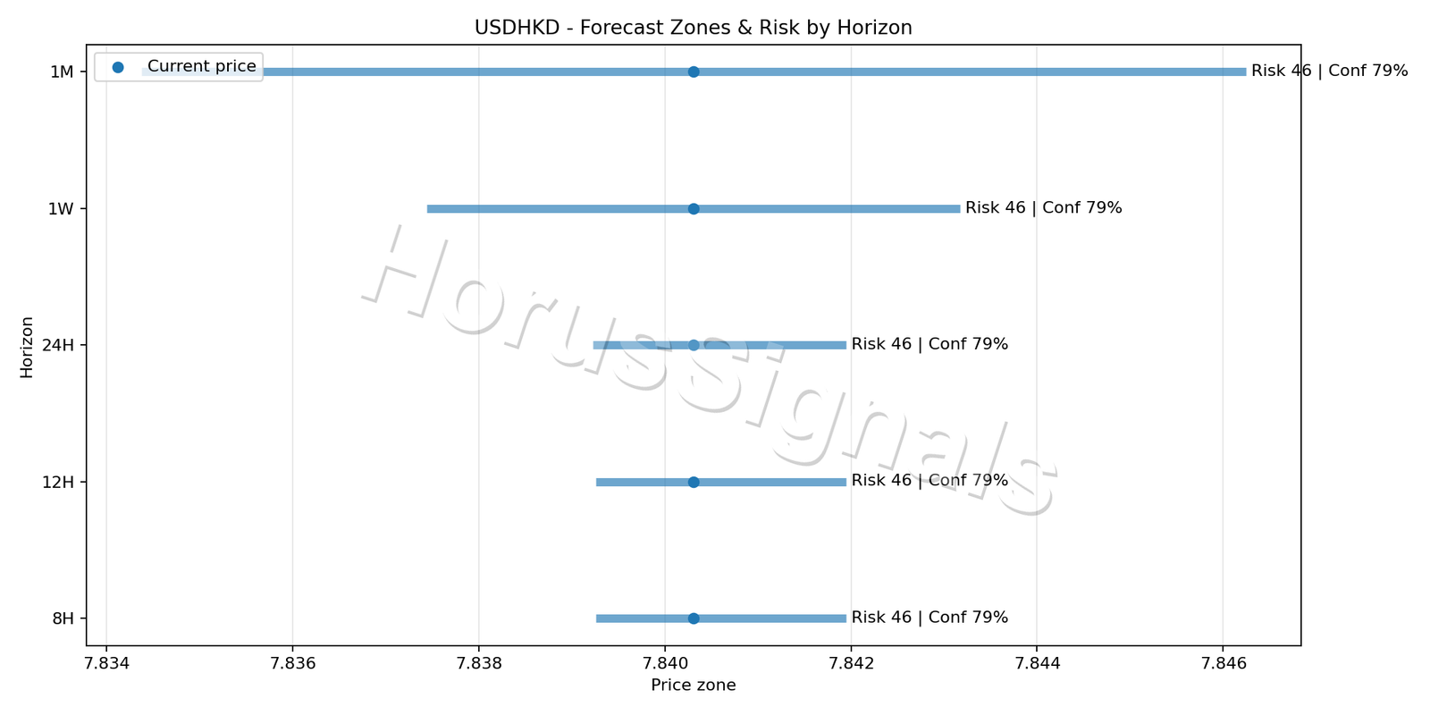 USDHKD H1 04 FORECAST RISK