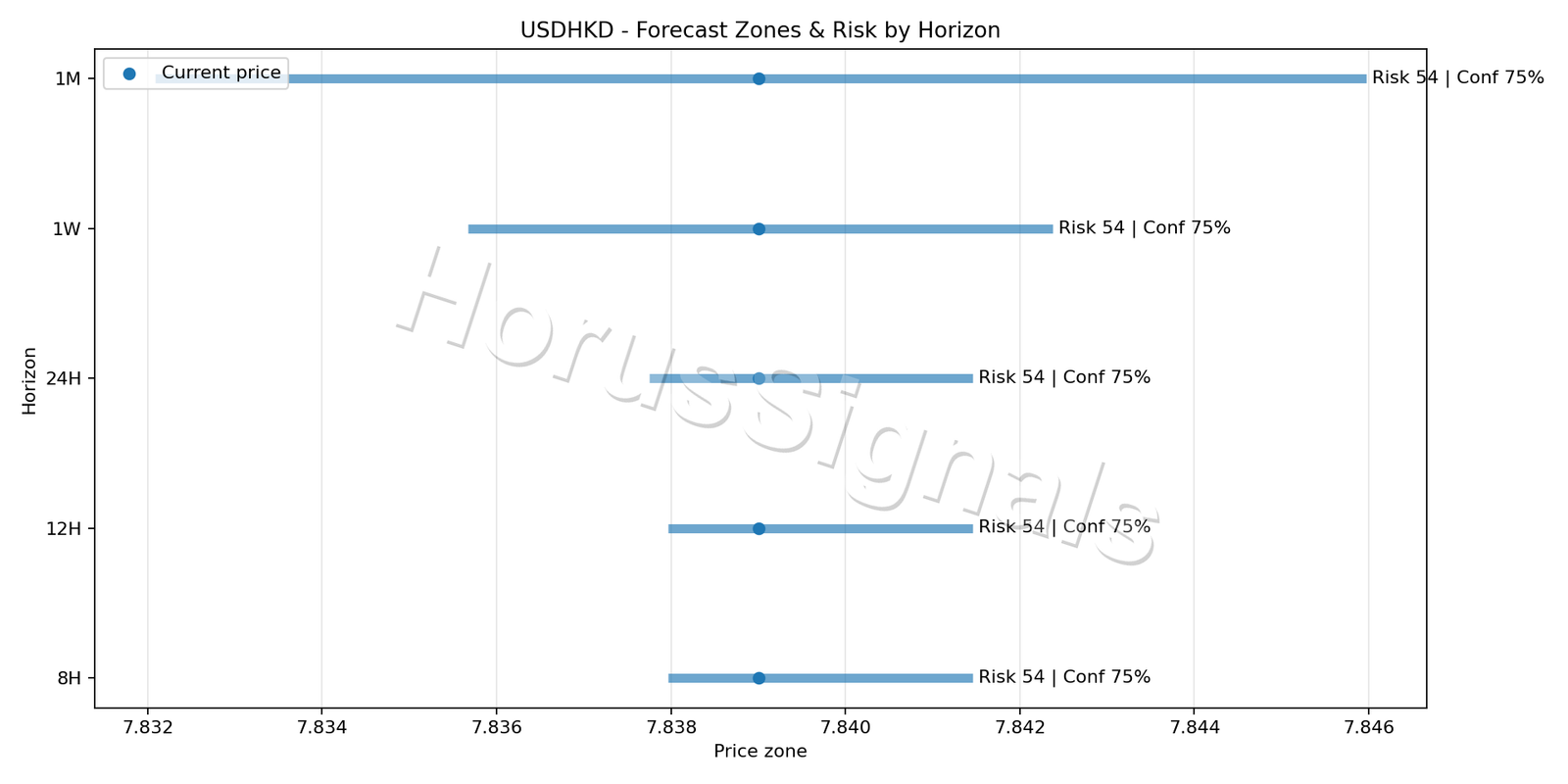 USDHKD H1 04 FORECAST RISK