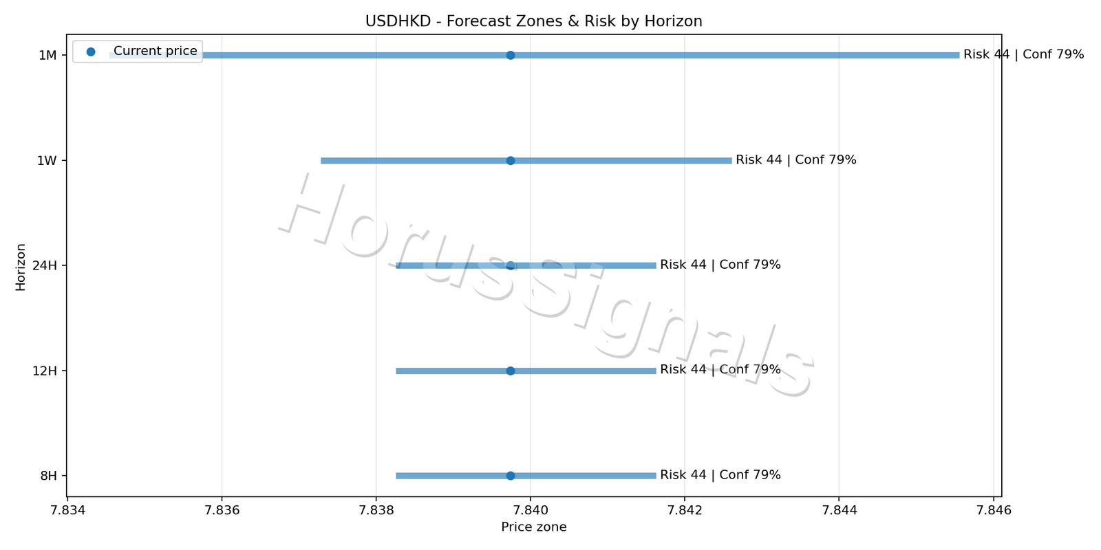 USDHKD H1 04 FORECAST RISK