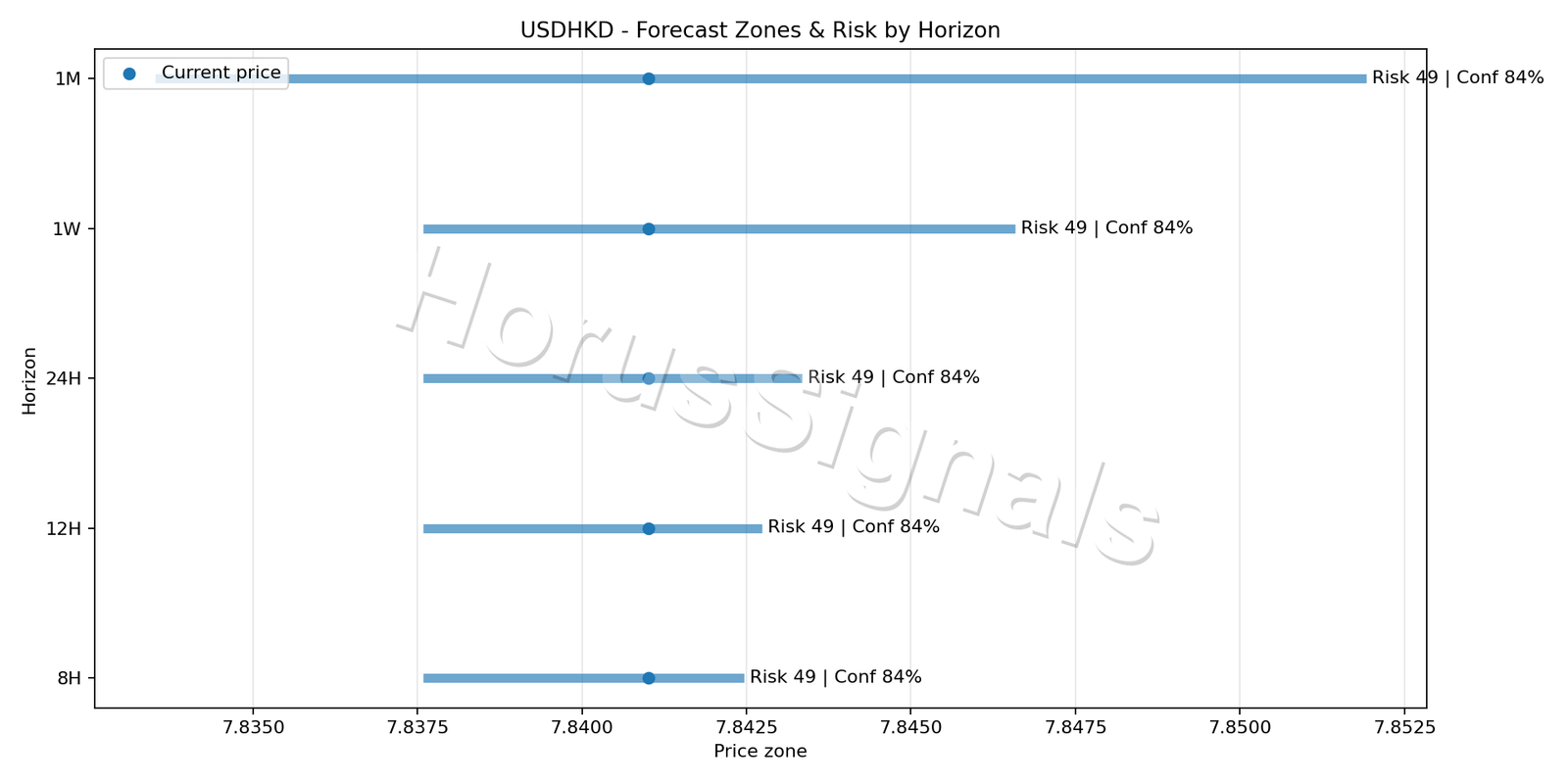 USDHKD H1 04 FORECAST RISK