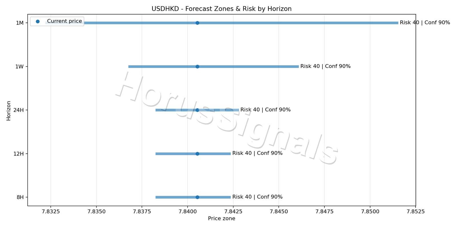 USDHKD H1 04 FORECAST RISK