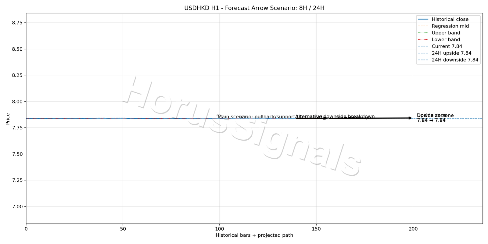 USDHKD H1 05 FORECAST ARROW SCENARIO