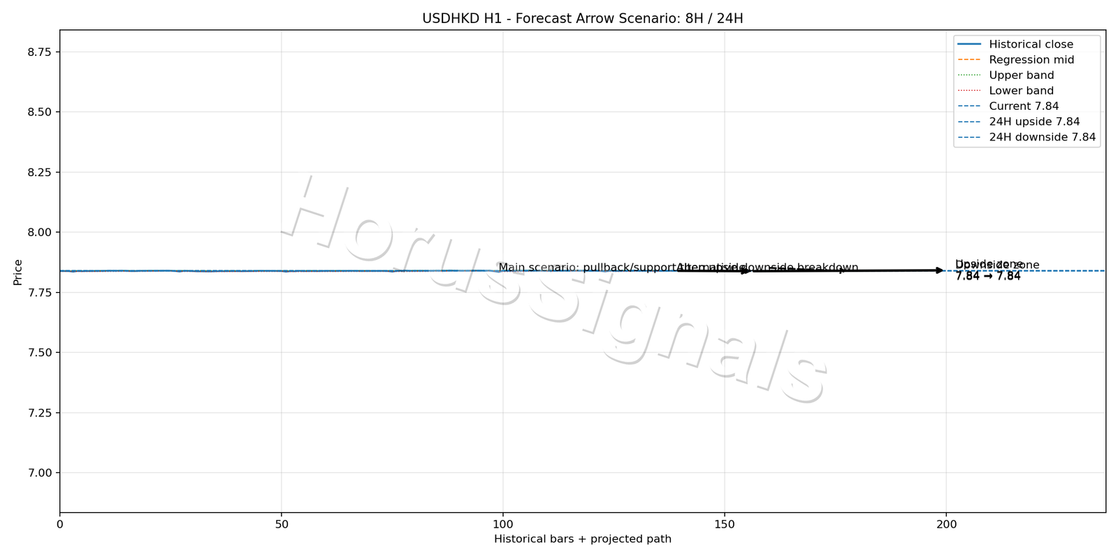 USDHKD H1 05 FORECAST ARROW SCENARIO