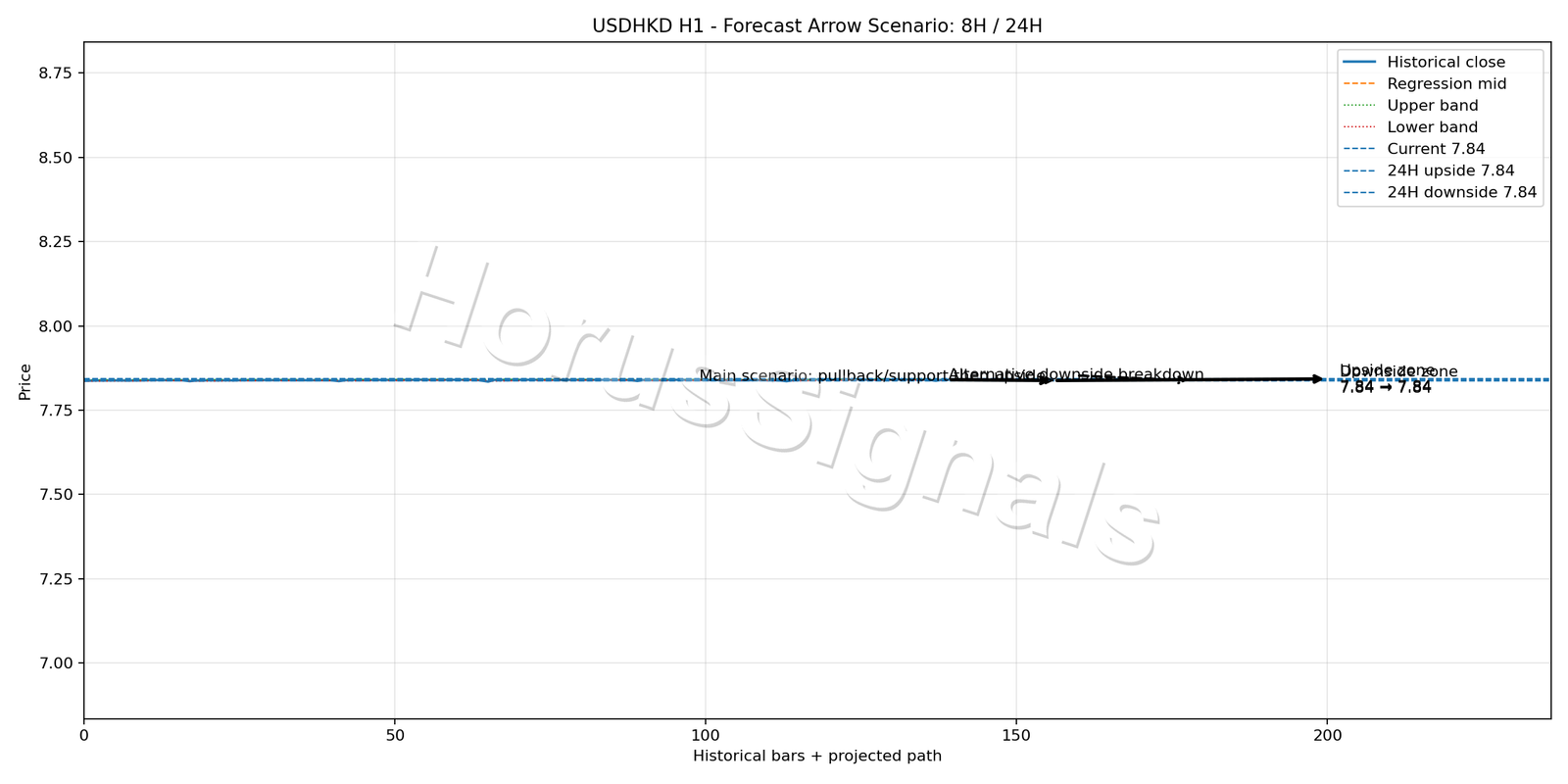 USDHKD H1 05 FORECAST ARROW SCENARIO