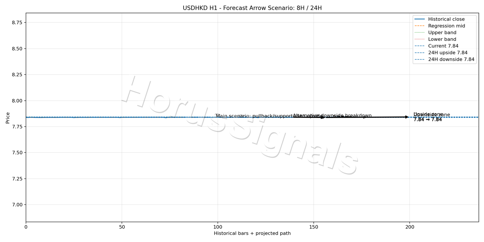 USDHKD H1 05 FORECAST ARROW SCENARIO