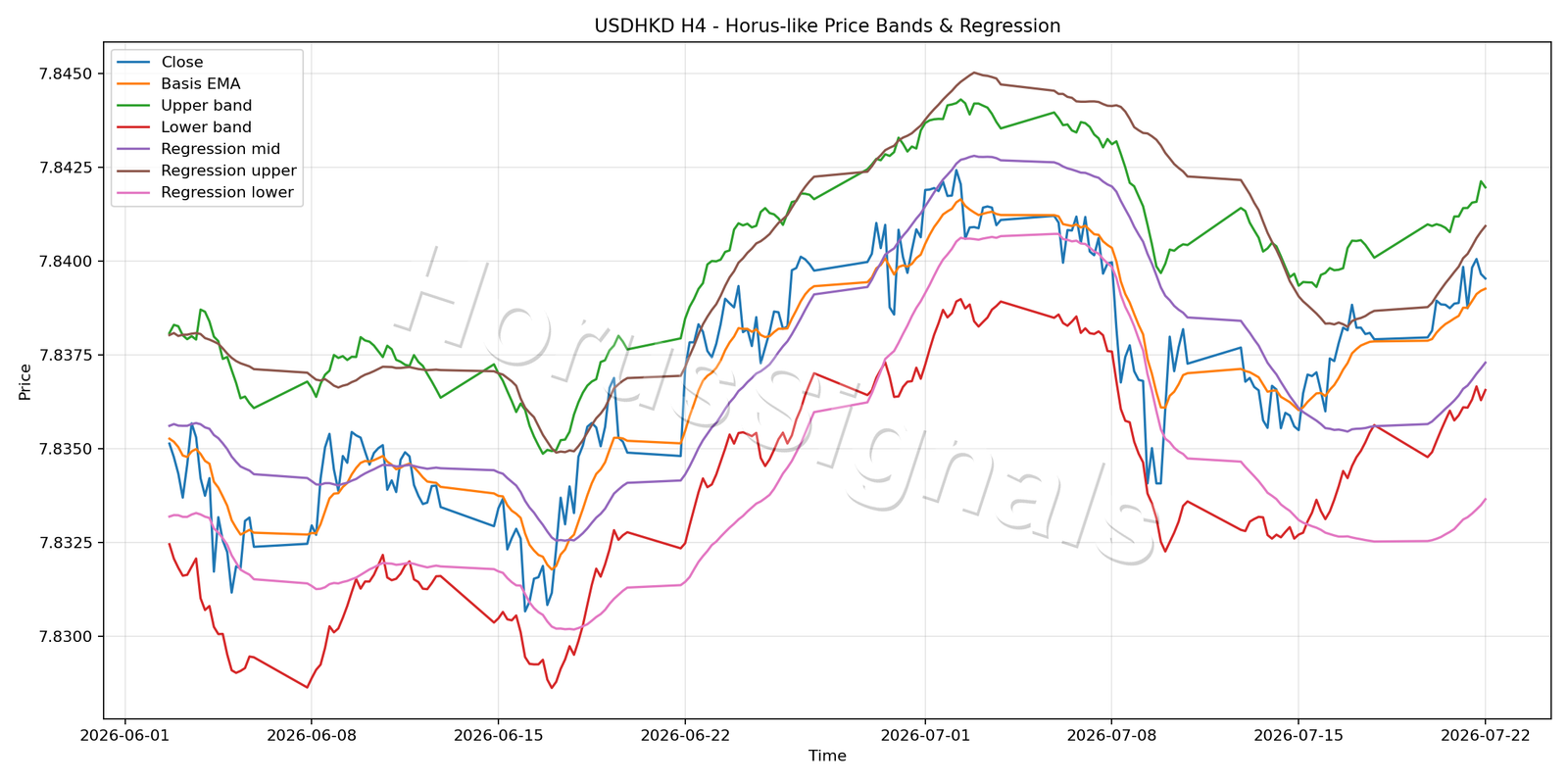 USDHKD H4 01 PRICE BANDS REGRESSION