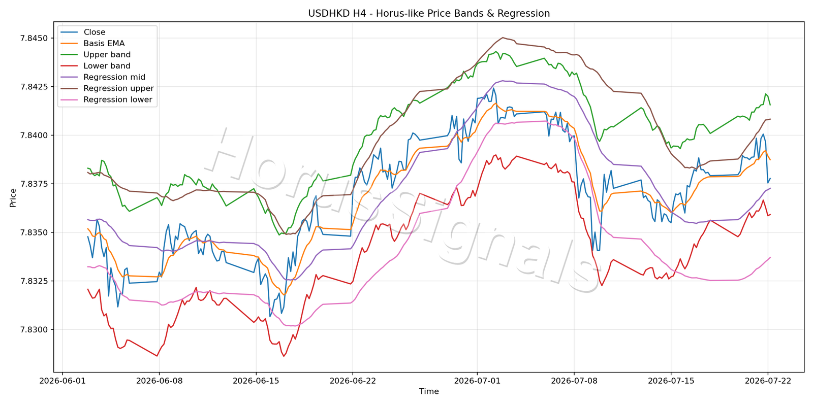 USDHKD H4 01 PRICE BANDS REGRESSION