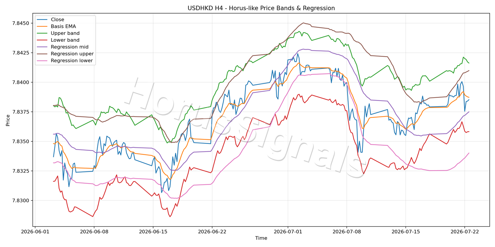 USDHKD H4 01 PRICE BANDS REGRESSION