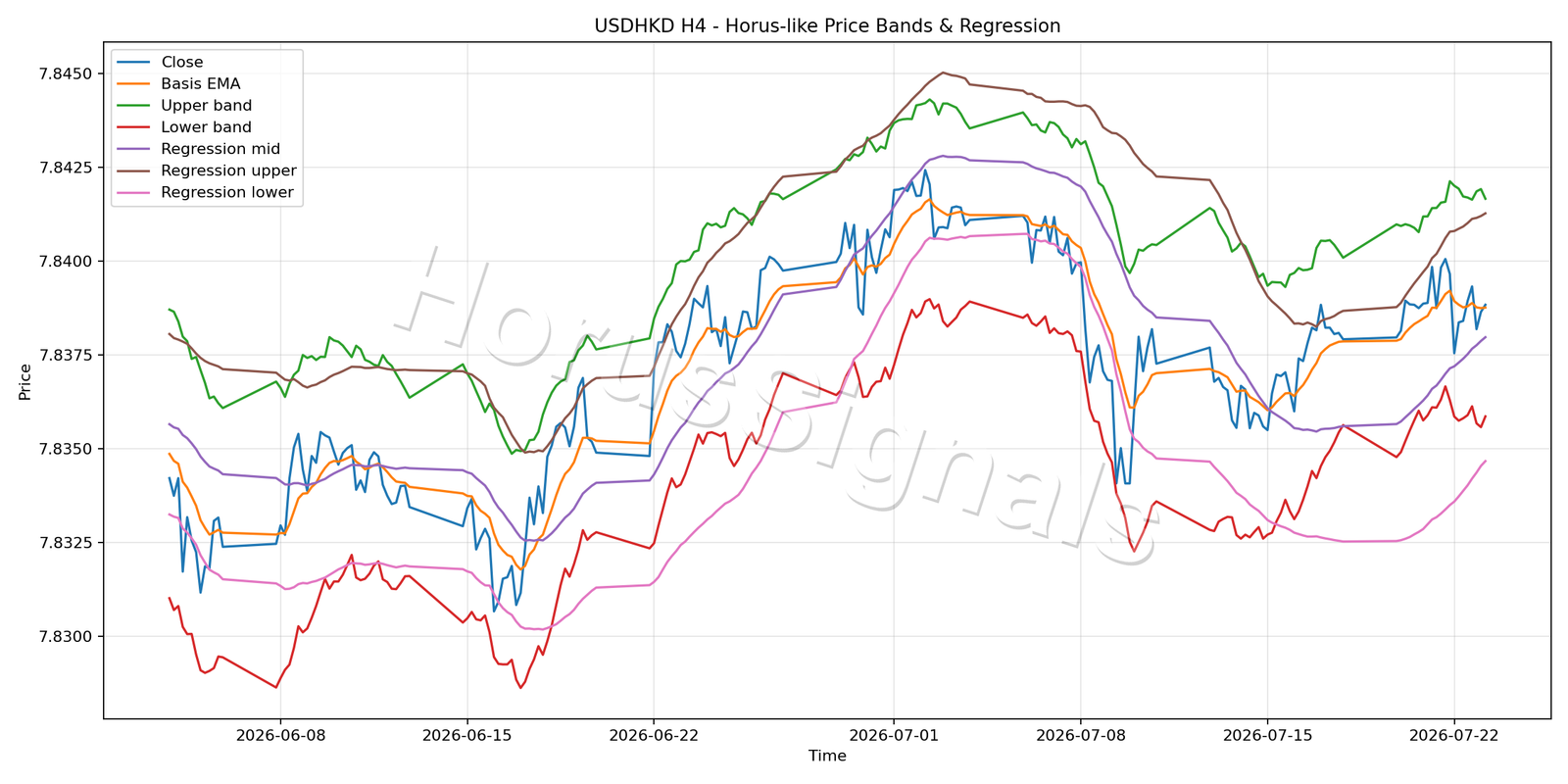 USDHKD H4 01 PRICE BANDS REGRESSION