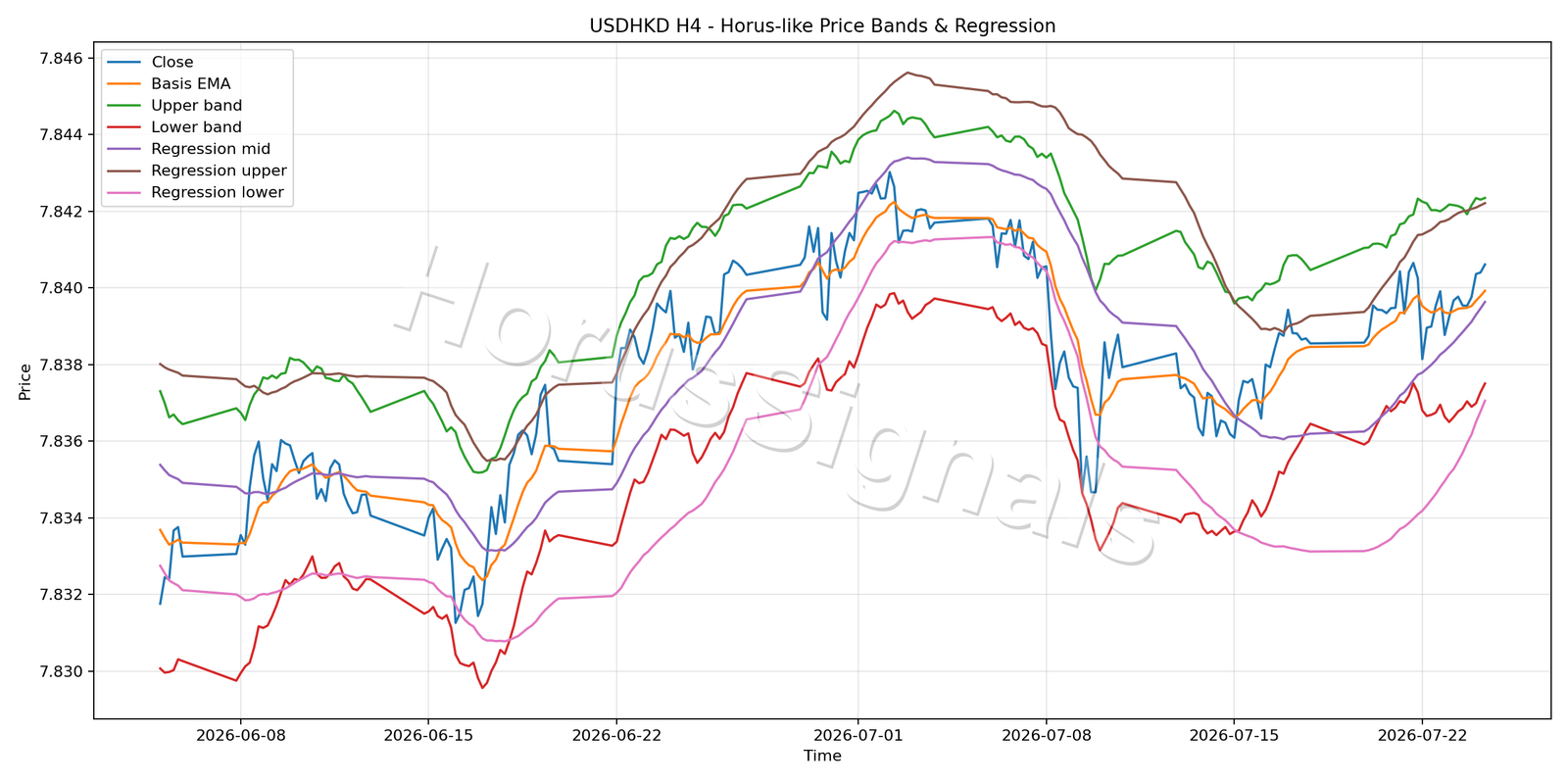 USDHKD H4 01 PRICE BANDS REGRESSION