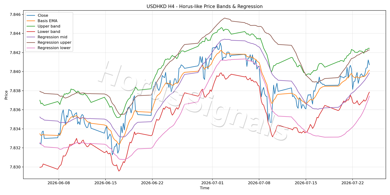 USDHKD H4 01 PRICE BANDS REGRESSION