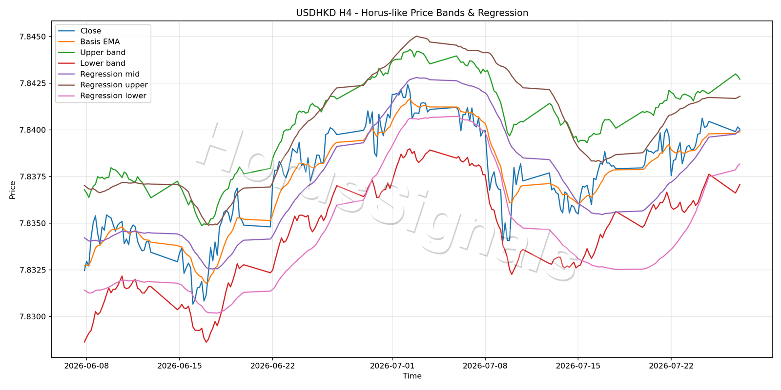 USDHKD H4 01 PRICE BANDS REGRESSION