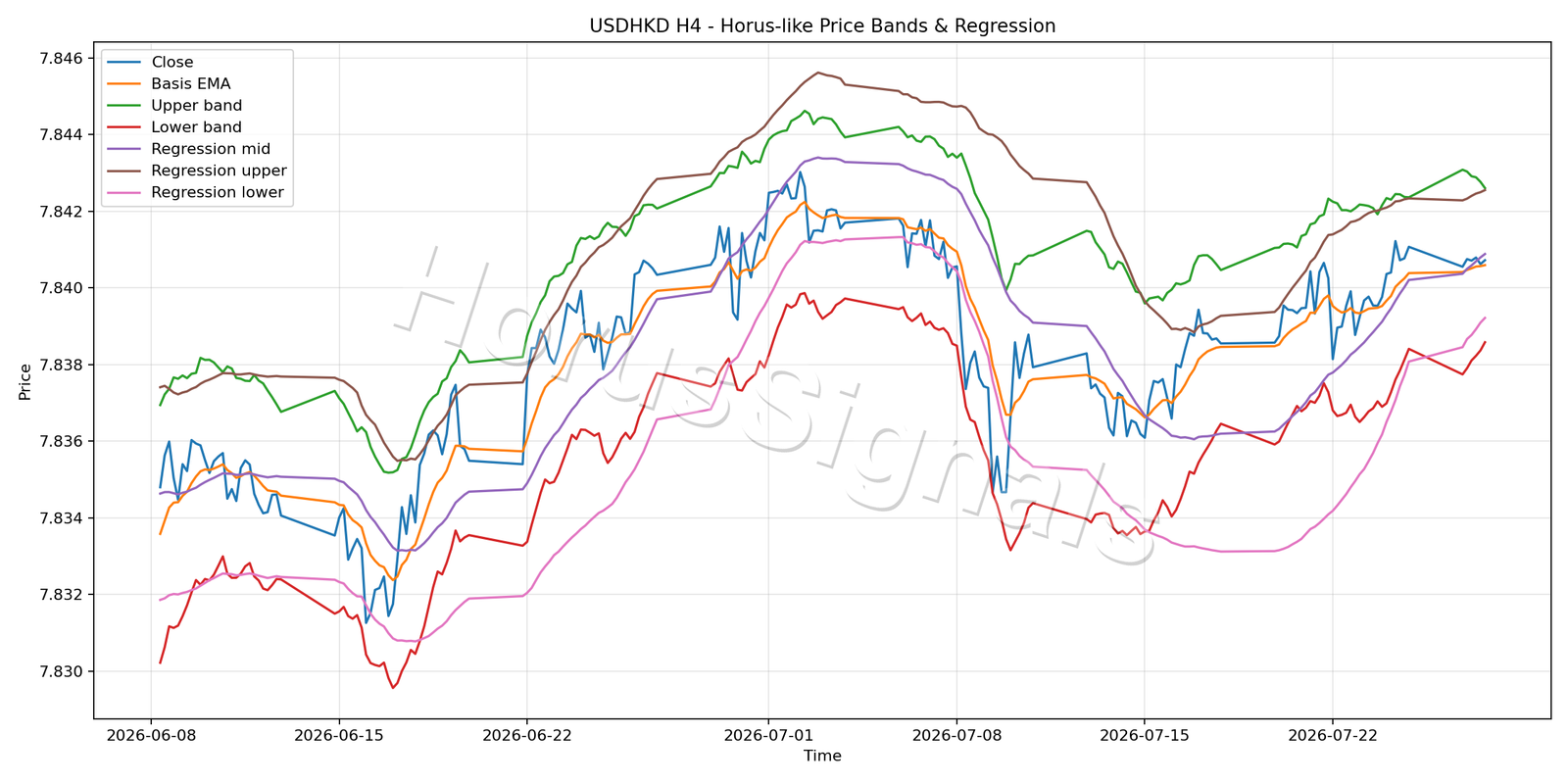 USDHKD H4 01 PRICE BANDS REGRESSION