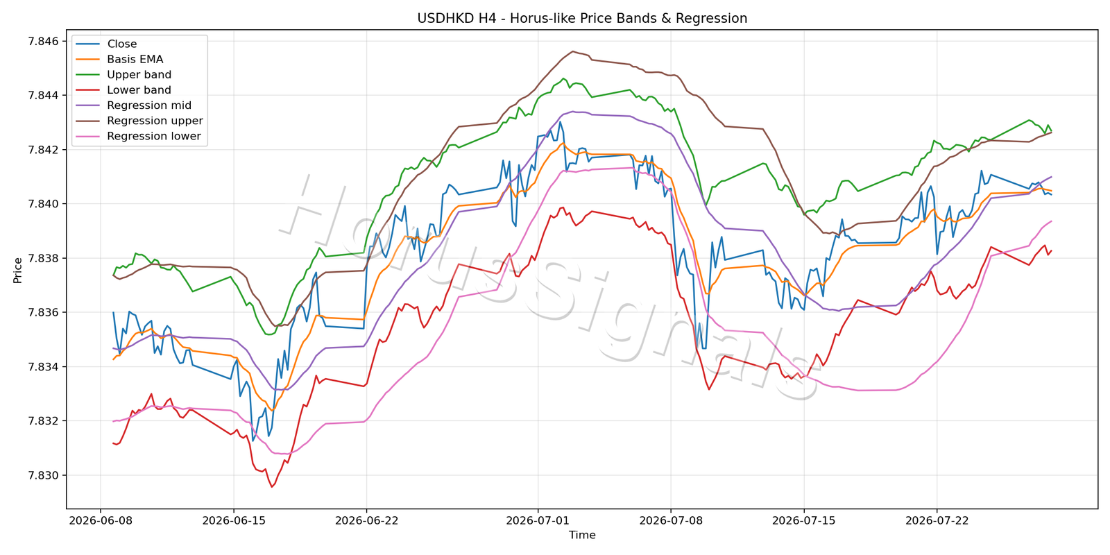 USDHKD H4 01 PRICE BANDS REGRESSION