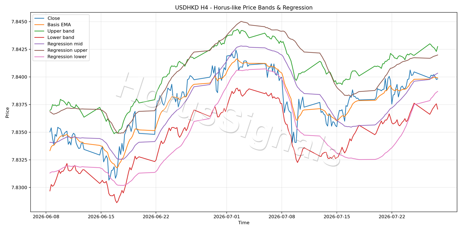 USDHKD H4 01 PRICE BANDS REGRESSION