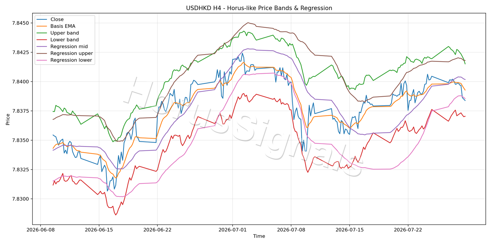 USDHKD H4 01 PRICE BANDS REGRESSION