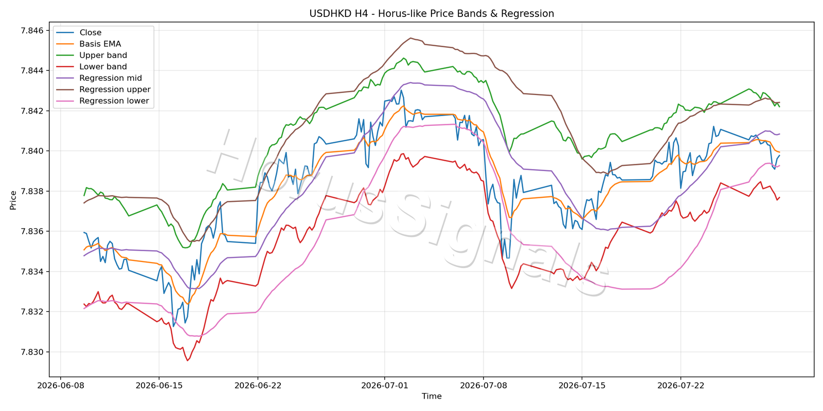 USDHKD H4 01 PRICE BANDS REGRESSION