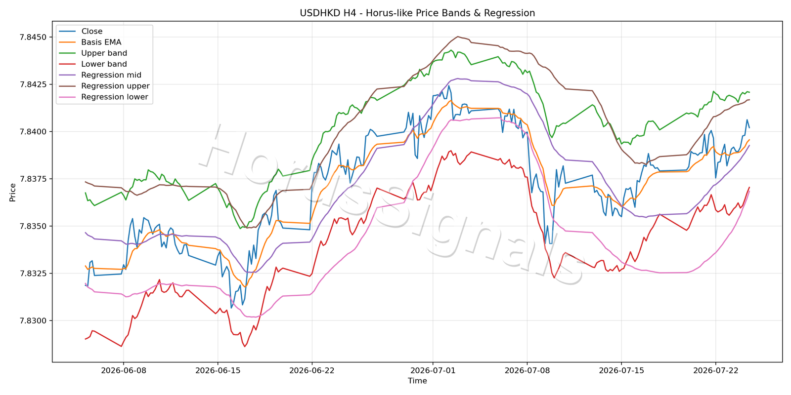 USDHKD H4 01 PRICE BANDS REGRESSION