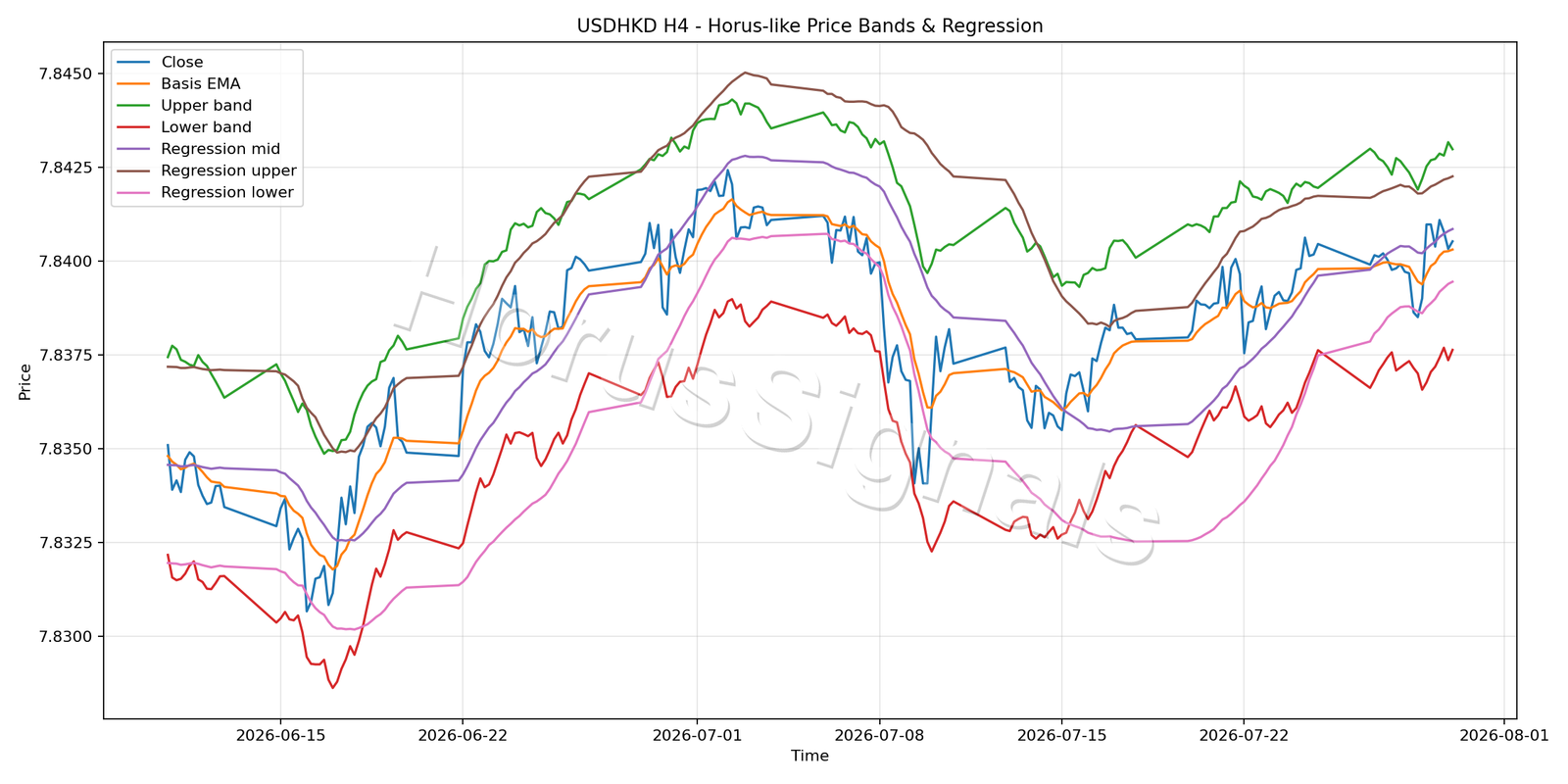 USDHKD H4 01 PRICE BANDS REGRESSION