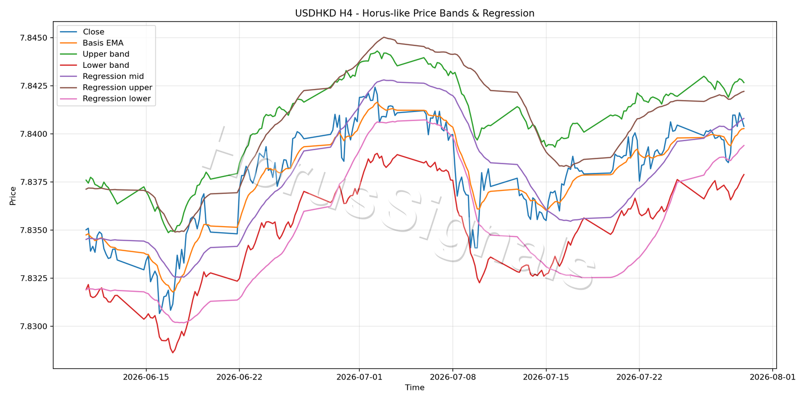 USDHKD H4 01 PRICE BANDS REGRESSION