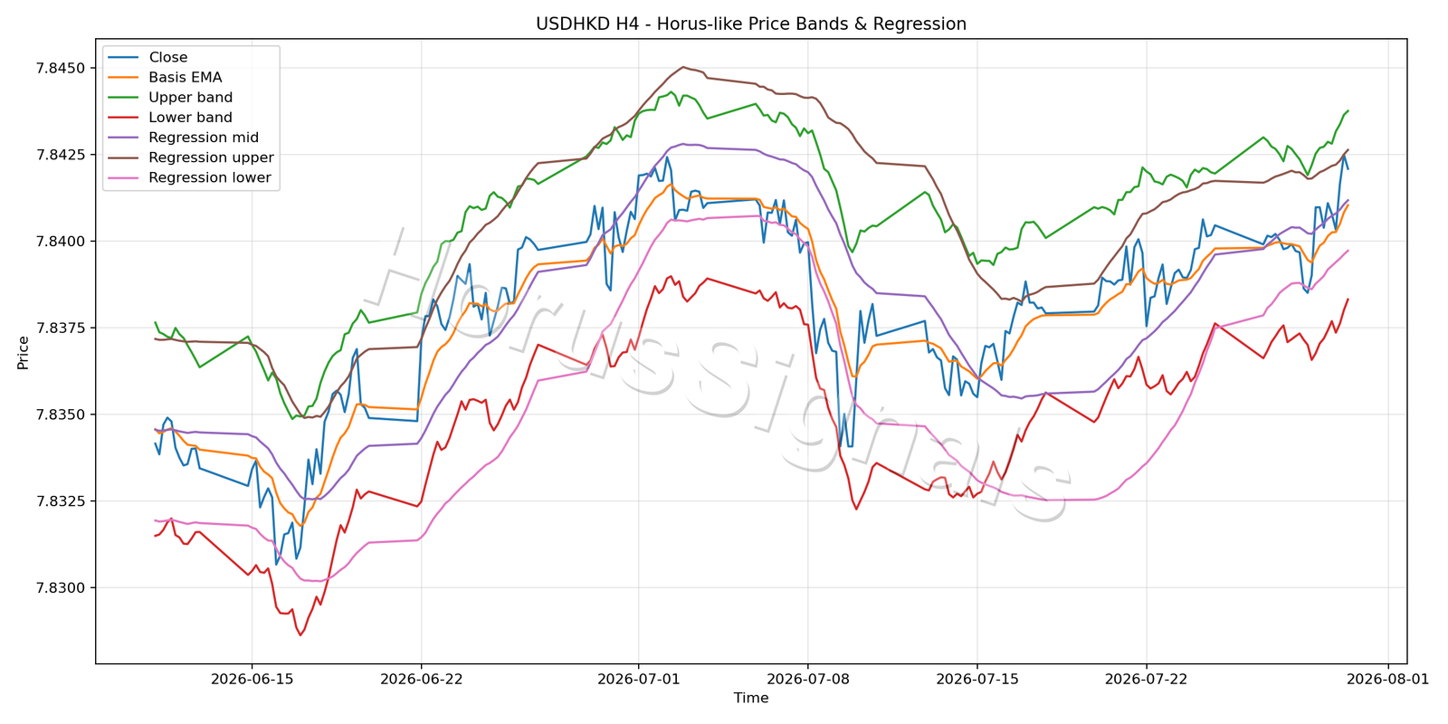 USDHKD H4 01 PRICE BANDS REGRESSION