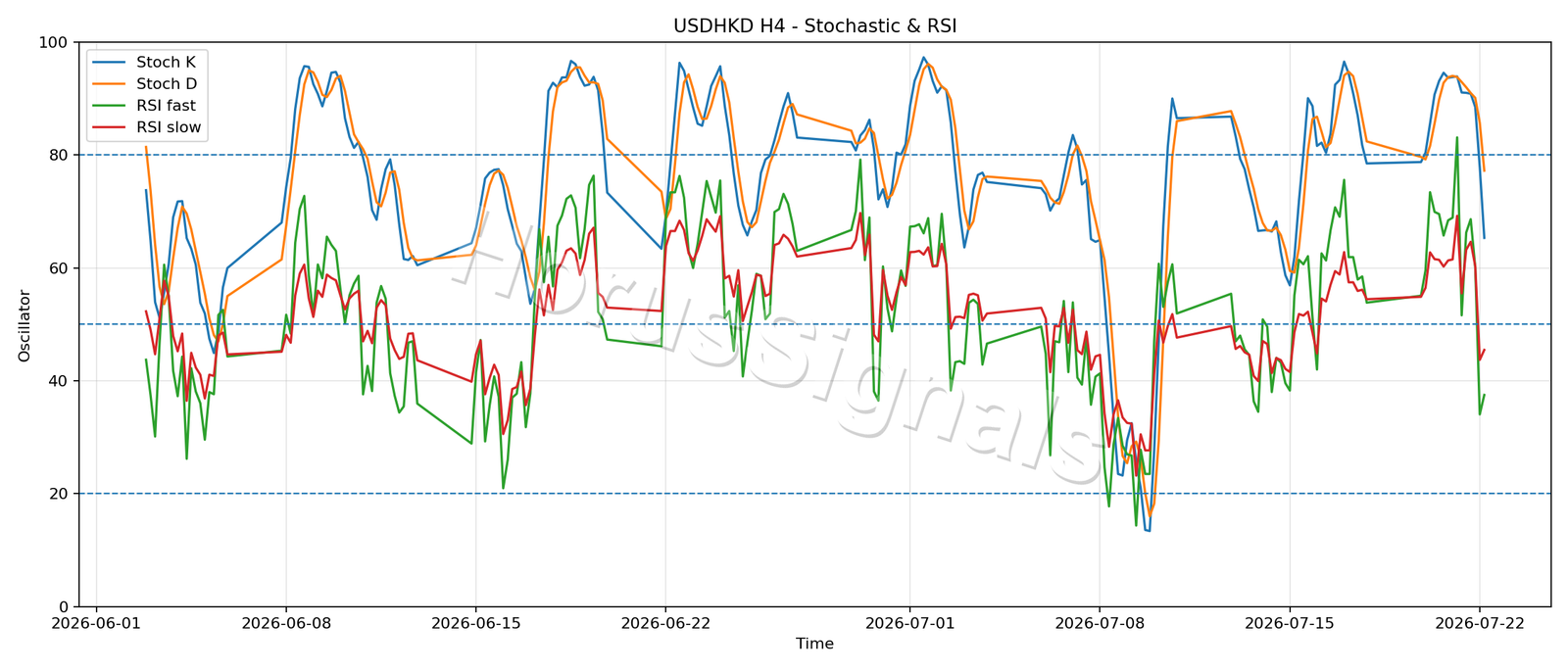 USDHKD H4 02 STOCH RSI