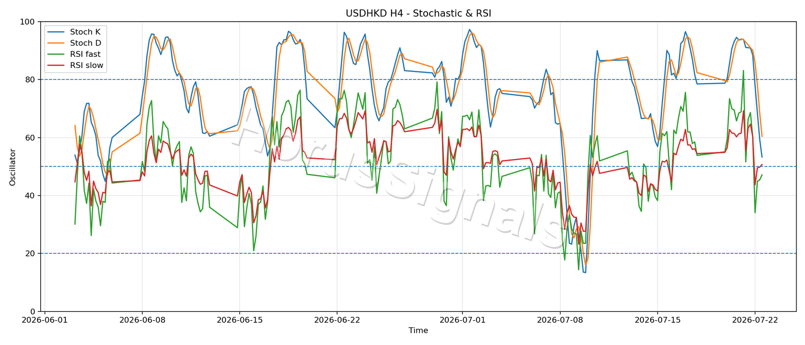 USDHKD H4 02 STOCH RSI