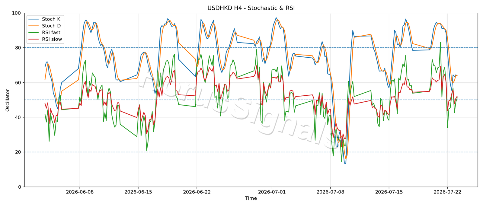 USDHKD H4 02 STOCH RSI