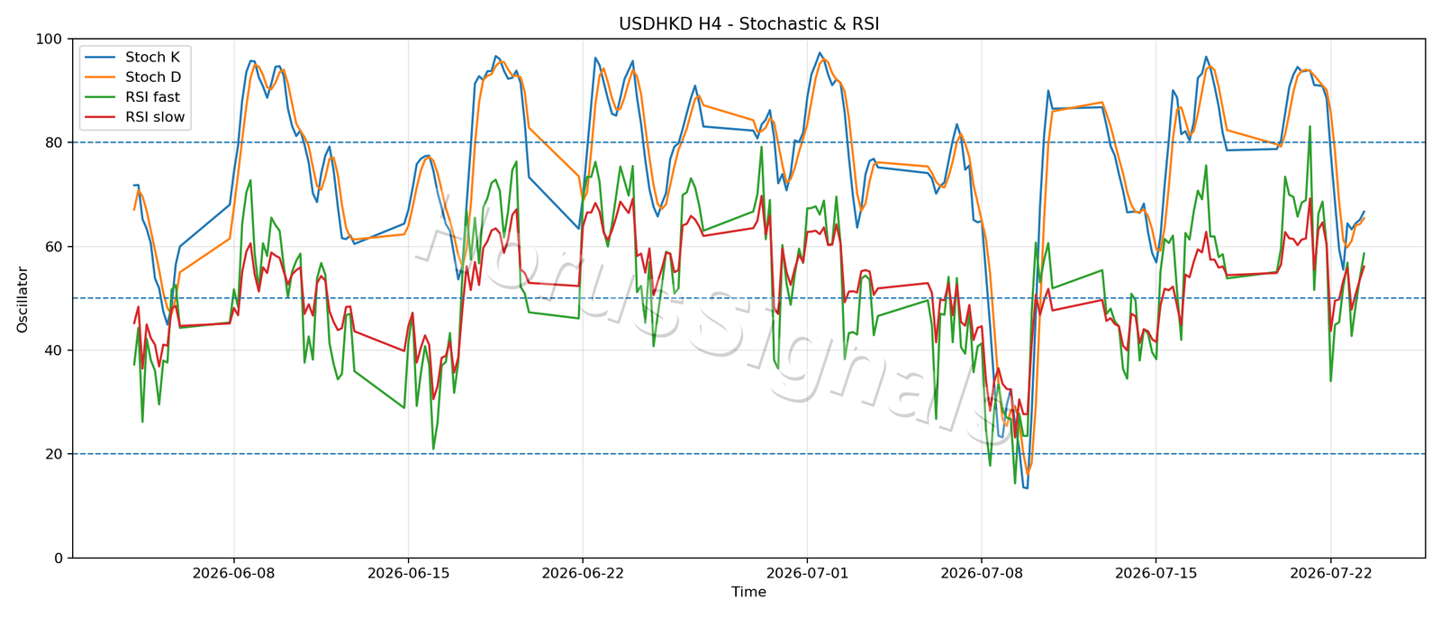 USDHKD H4 02 STOCH RSI