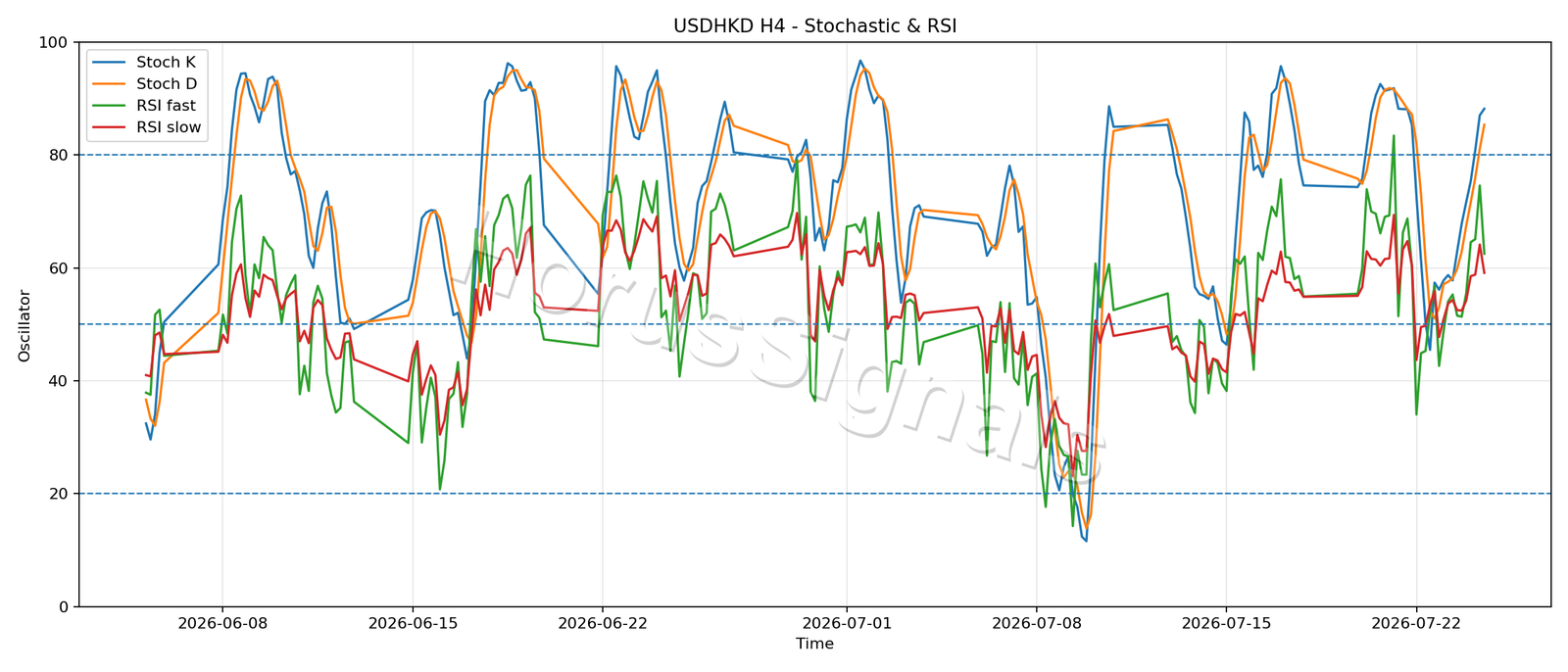 USDHKD H4 02 STOCH RSI