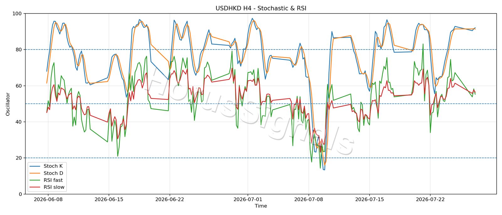 USDHKD H4 02 STOCH RSI