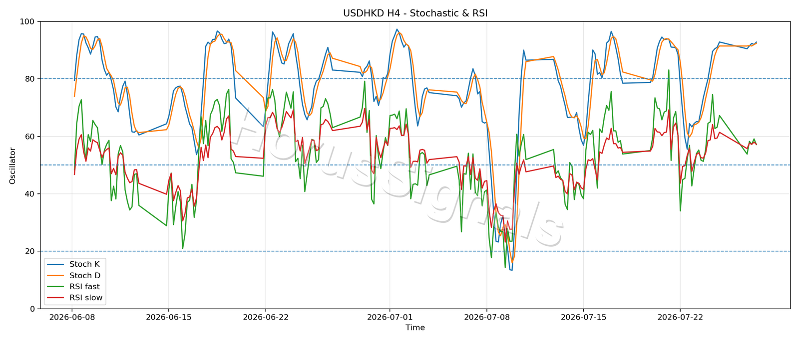USDHKD H4 02 STOCH RSI