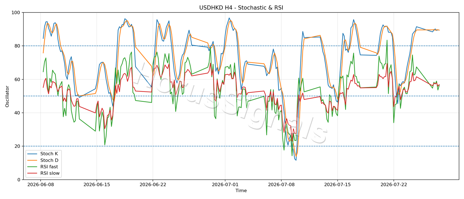 USDHKD H4 02 STOCH RSI