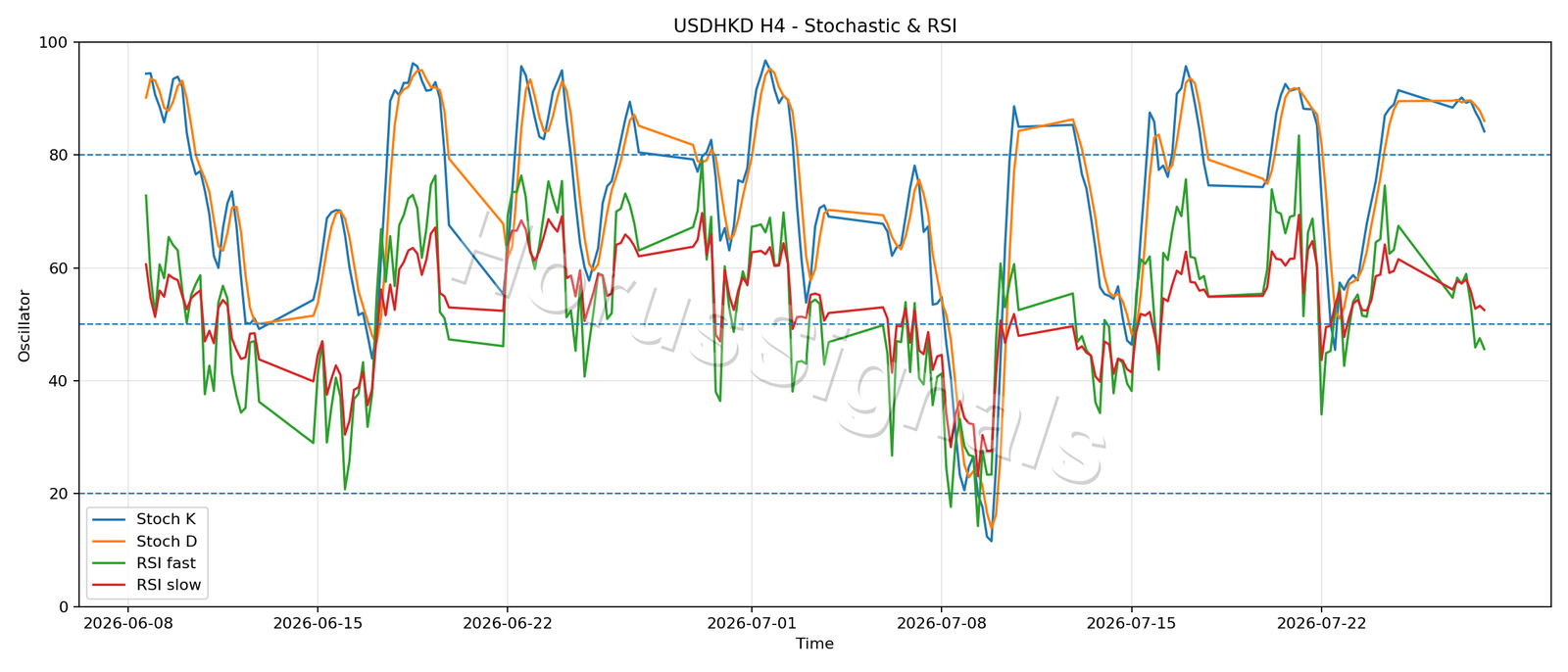 USDHKD H4 02 STOCH RSI
