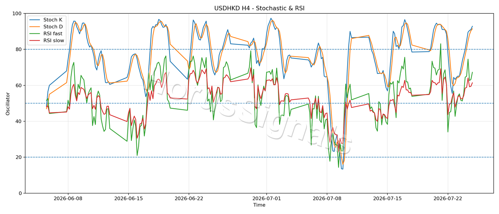 USDHKD H4 02 STOCH RSI