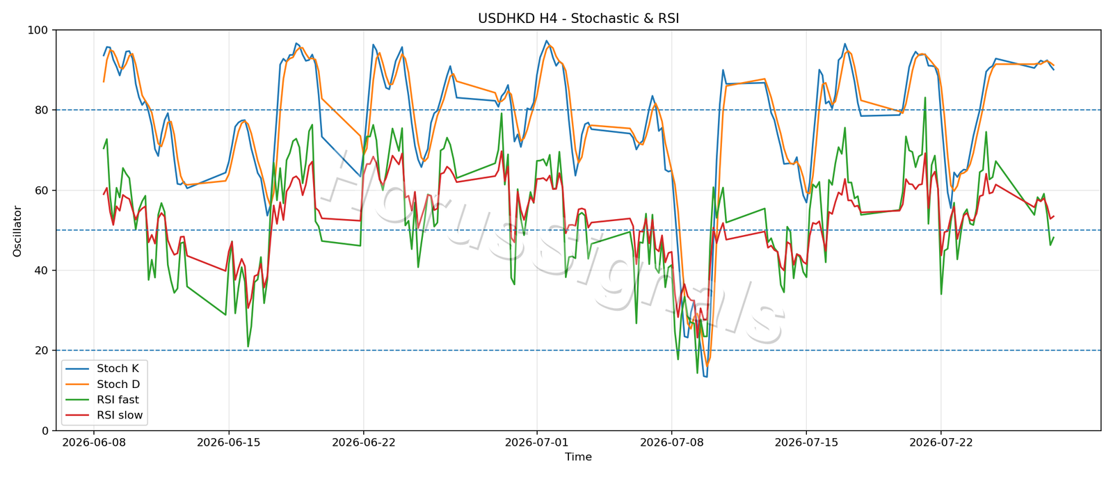 USDHKD H4 02 STOCH RSI