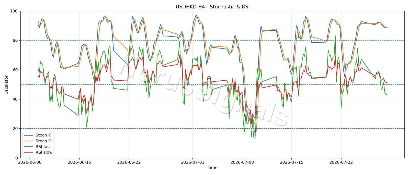 USDHKD H4 02 STOCH RSI