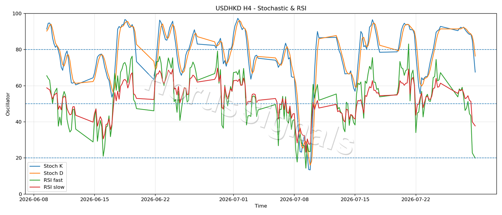 USDHKD H4 02 STOCH RSI
